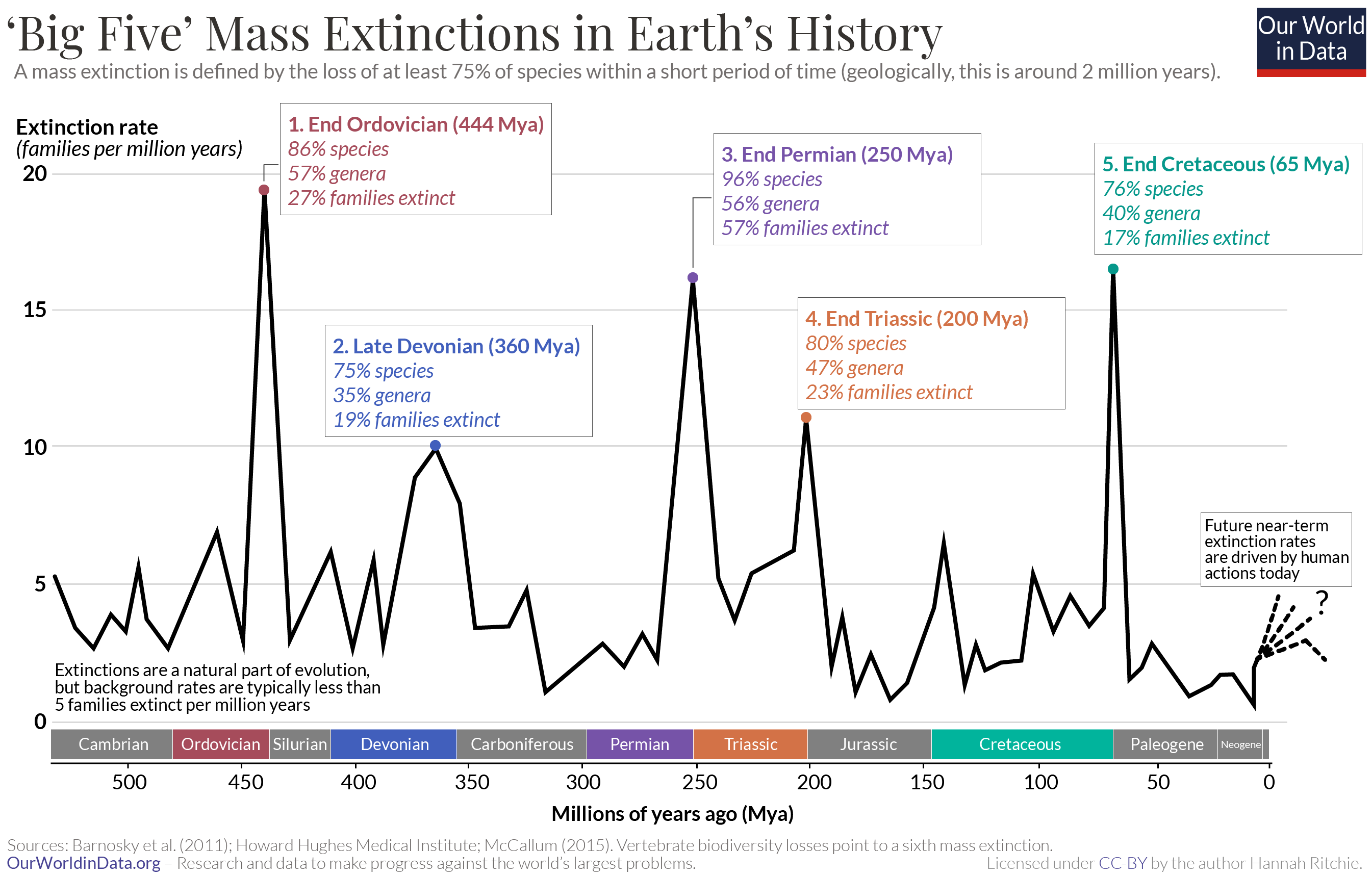 Extinctions extinctions