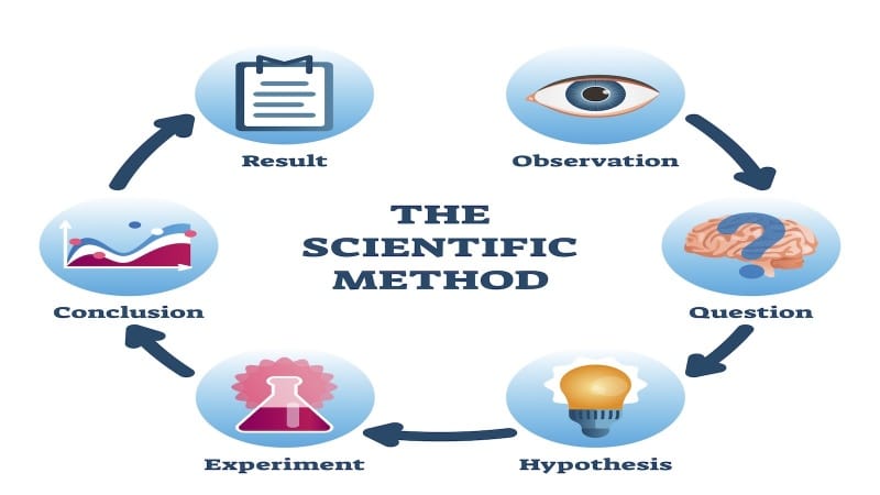 What the Hell is... the "Scientific Method"?